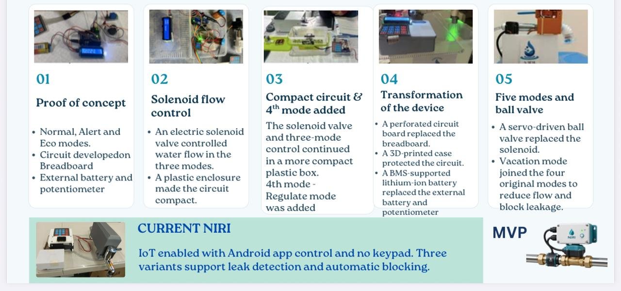 NIRI's evolution: proof of concept, solenoid flow control, compact circuit, device transformation, five modes and ball valve, current NIRI and MVP